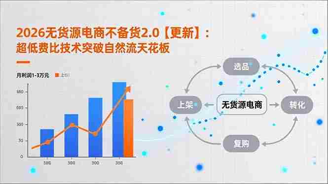 （17736期）2026无货源电商不备货2.0【更新-3月】：超低费比技术突破自然流天花板，单店月利润1-3万元-轻创网